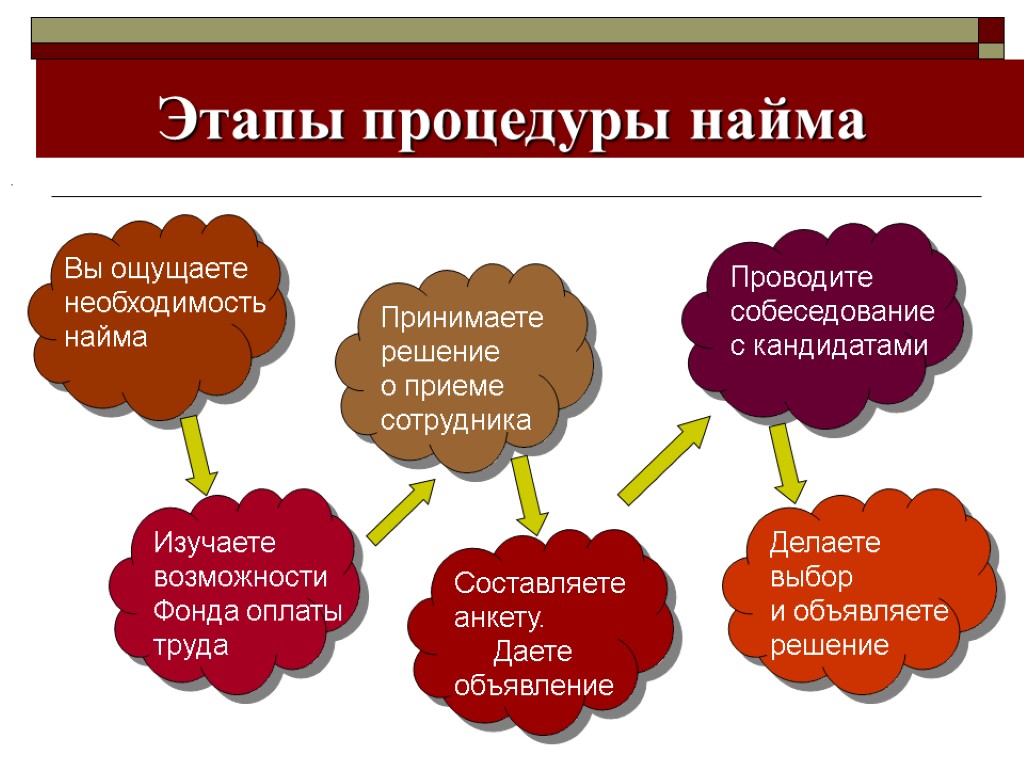 Этапы процедуры найма . Вы ощущаете необходимость найма Изучаете возможности Фонда оплаты труда Принимаете